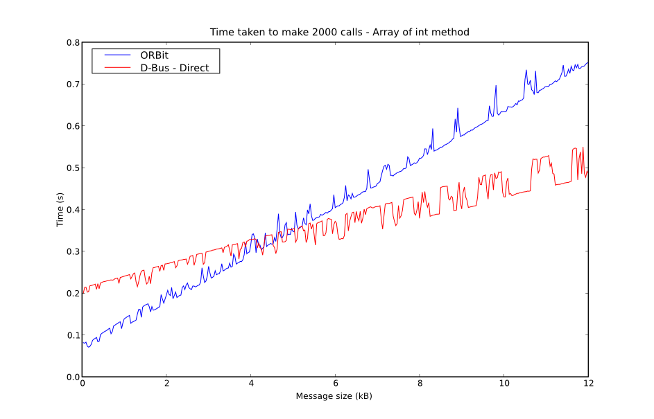 Graph of message size against time taken to make 2000 calls in D-Bus and python. Range 0-12kb